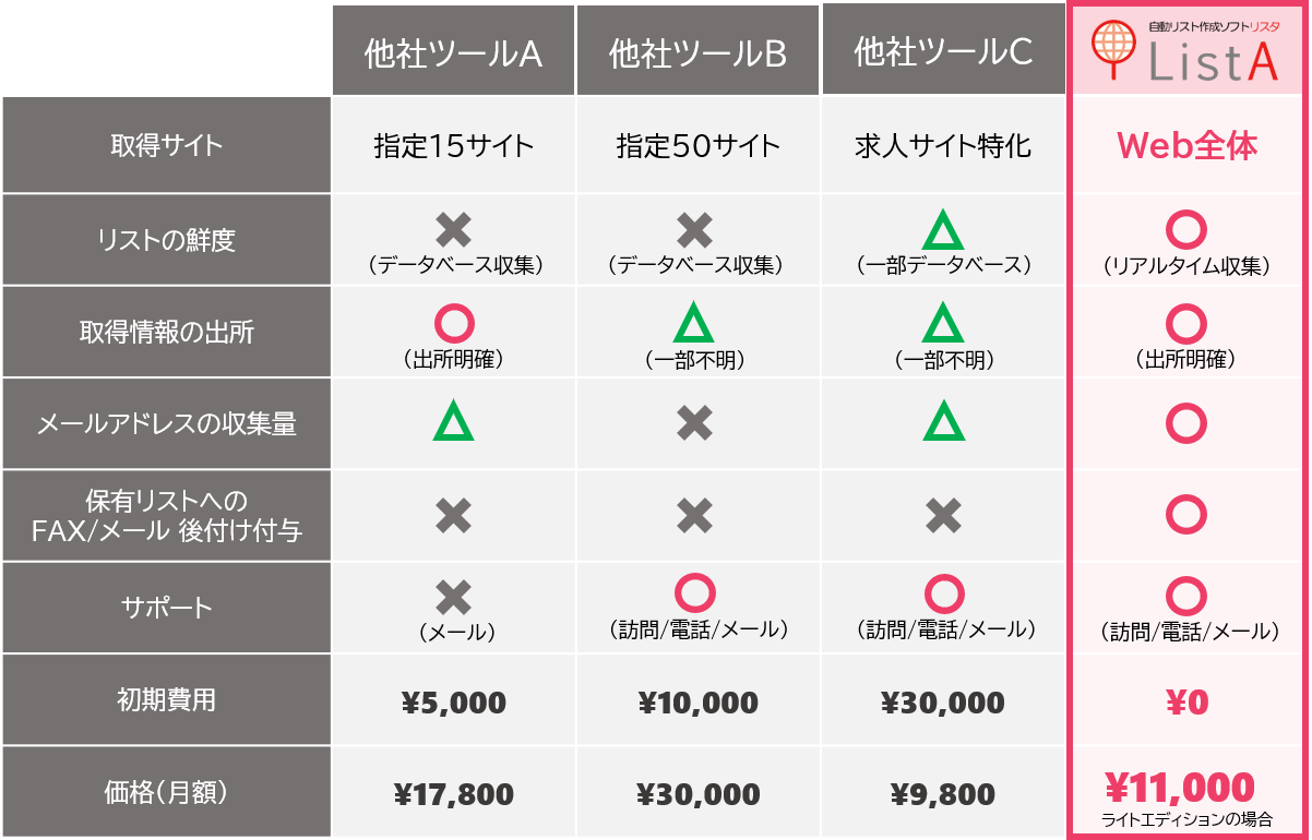 家の商品と他の商品の比較