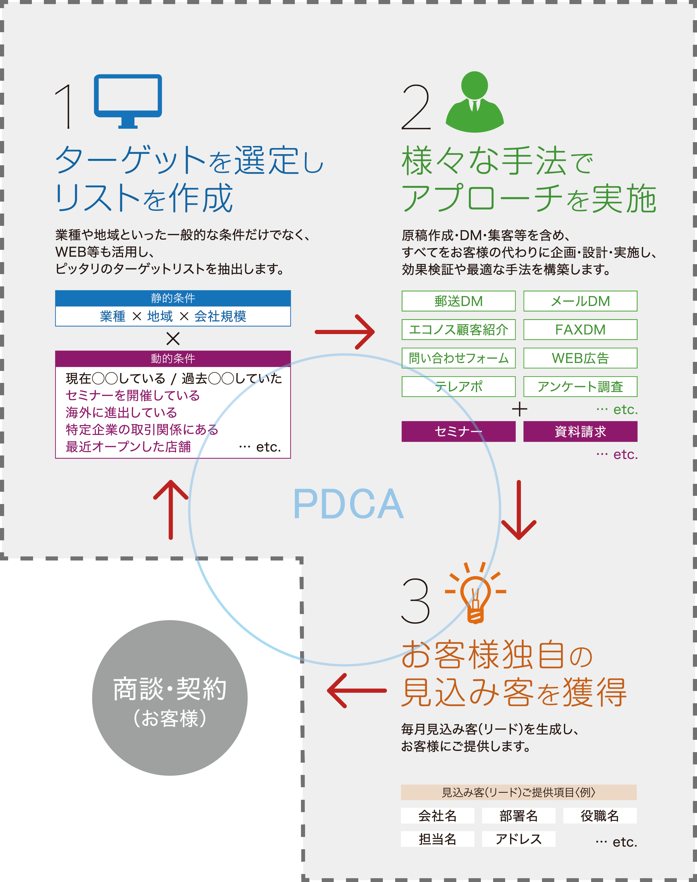 見込み客自動発掘仕組み化サービス「マーケアップ」